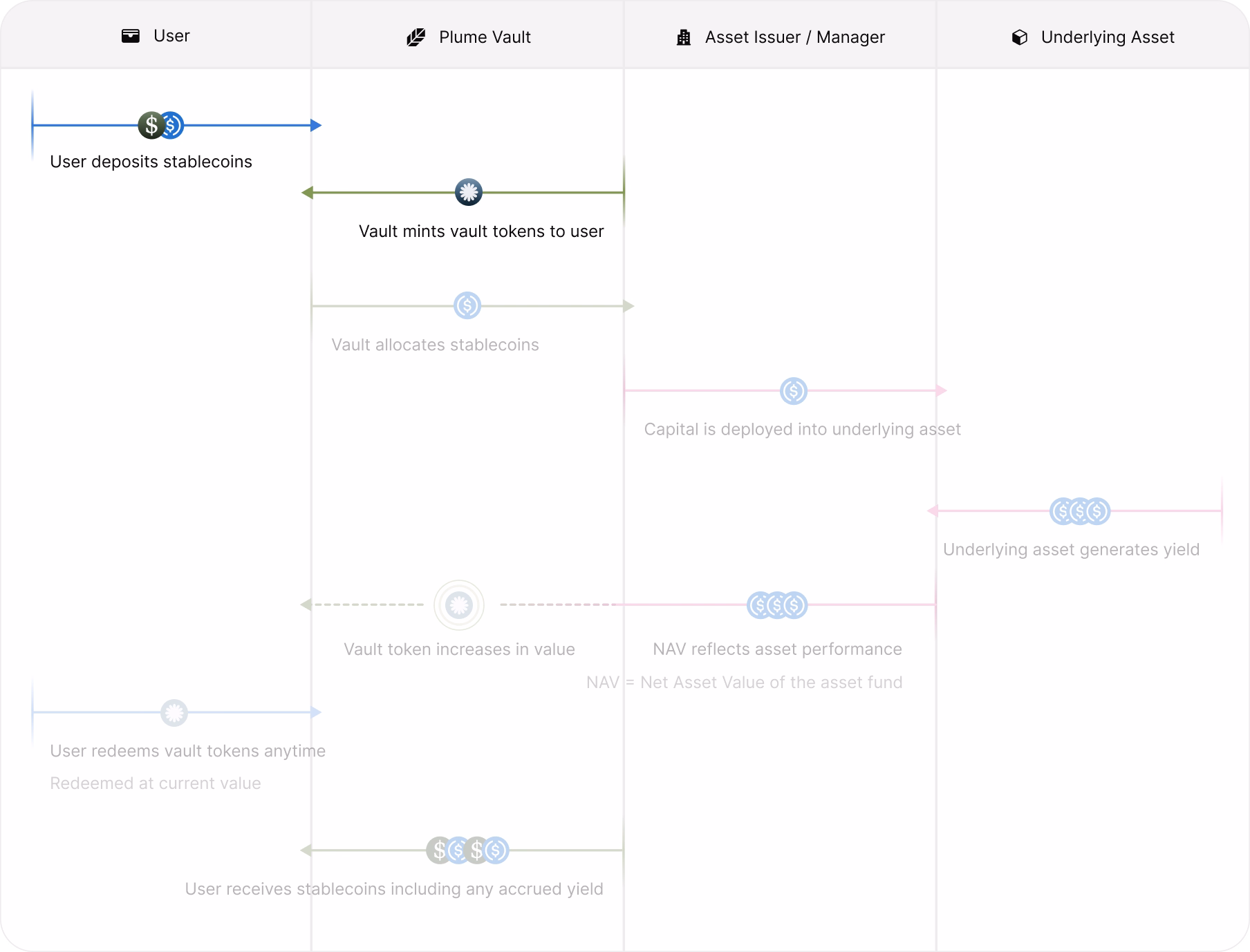 Flow diagram showing a user depositing stablecoins into a Plume Vault