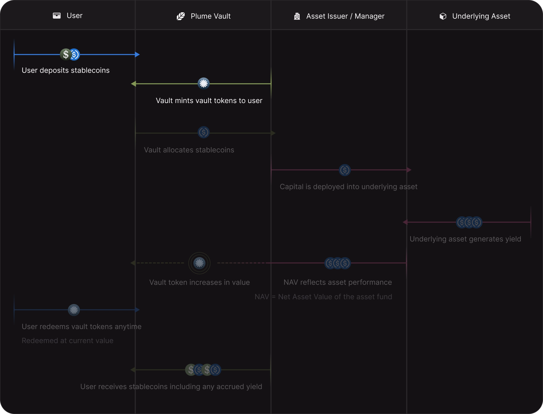 Flow diagram showing a user depositing stablecoins into a Plume Vault